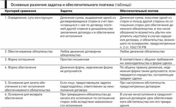 Доклад по теме Неустойка и задаток: сходства и различия